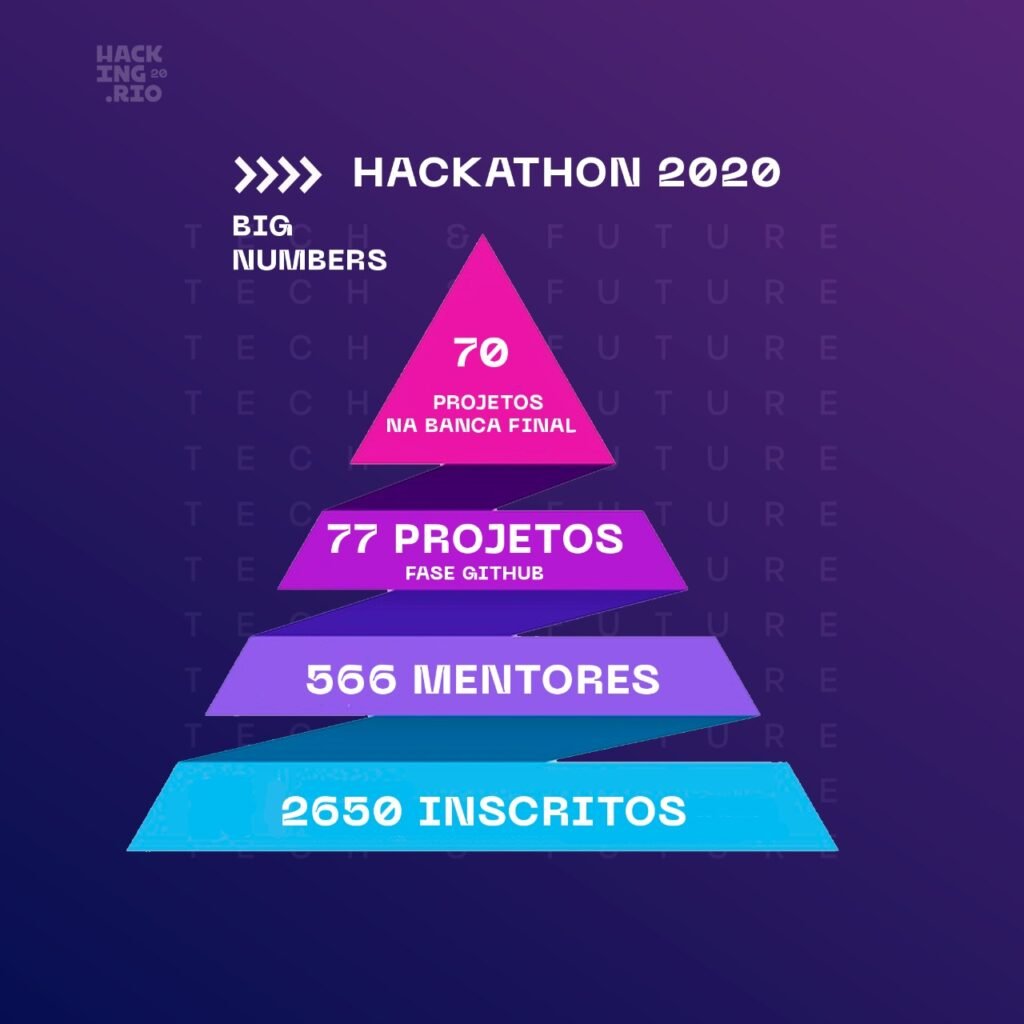 Números do Hacking.Rio 2020